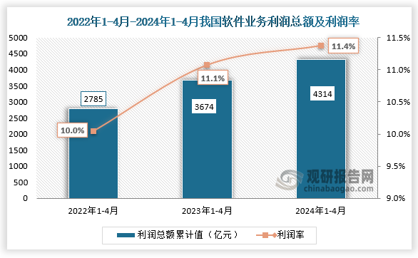 2024年1-4月我国软件业务利润总额为4314亿元，利润率为11.4%，近三年同期的利润总额及利润率整体均呈现增长趋势。