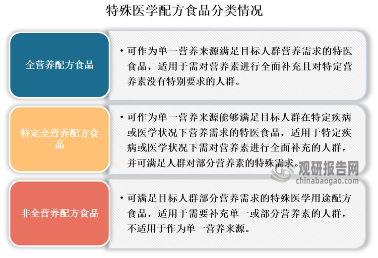 根据不同临床需求和适用人群，特殊医学用途配方食品可以分为三类，即全营养配方食品、特定全营养配方食品和非全营养配方食品。