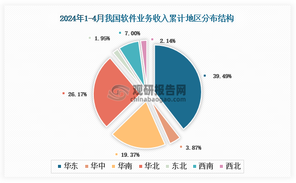 2024年1-4月我国软件业务收入累计地区前三的是华东地区、华北地区、华南地区，占比分别为39.49%、26.17%、19.37%。