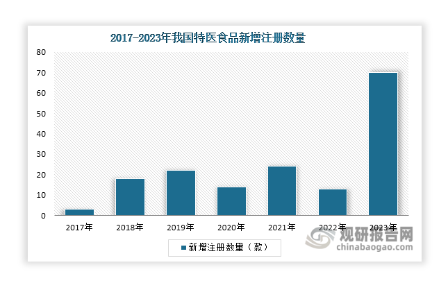 截至2023年底，我国注册的特殊医学用途配方食品总数已达到164款。其中，2023年新注册的特殊医学用途配方食品数量激增，达到70款，是近7年以来特殊医学用途配方食品注册数量最多的一年。值得一提的是，国产特殊医学用途配方食品注册数量遥遥领先进口产品，达到133款，占比超过80%；而进口特殊医学用途配方食品注册数量达到31款，占比不足20%。