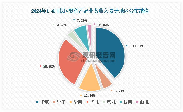 根据国家工信部数据显示，2024年1-4月我国软件产品业务收入累计地区前三的是华东地区、华北地区、华南地区，占比分别为38.87%、29.62%、12.66%。
