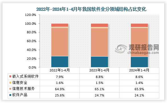 软件业务收入分类占比来看，2024年1-4月占比软件业务收入最多的是信息技术服务，占比65.9%，其次是软件产品占比24.1%，嵌入式系统软件占比软件业务收入8.6%，占比软件业务收入最少的是信息安全，占比1.4%。