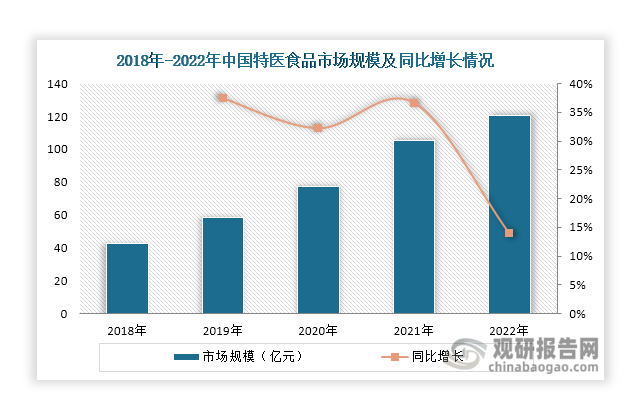 我国特殊医学用途配方食品起步较晚，直到2016年7月才正式摆脱在药品与食品之间徘徊的尴尬境地，获得正式身份。近年来，随着人们生活水平提高和健康意识增强，出于增强体质和补充膳食营养的需要，特殊医学用途配方食品消费快速增长，推动其市场规模持续扩容。数据显示，我国特殊医学用途配方食品市场规模已由2018年的42.5亿元上升至2022年的120.3亿元，年复合增长率达到23.13%。