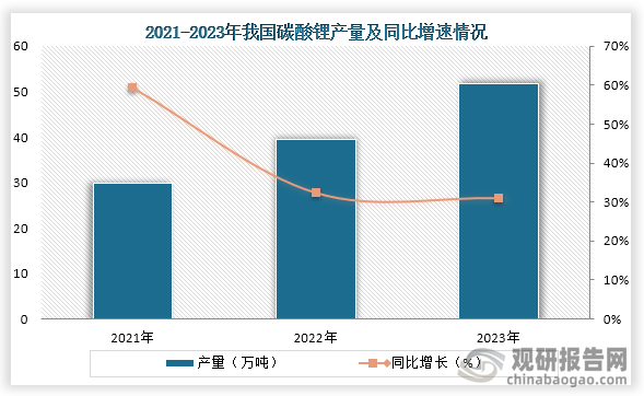 从产量来看，随着下游行业的发展我国碳酸锂产量为增长趋势，根据中国有色金属工业协会锂业分会数据显示，2023年我国碳酸锂产能110万吨，产量51.79万吨，产量同比增长31.1%。