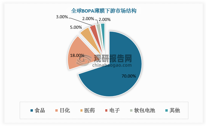 下游市场结构方面，食品领域是当前BOPA薄膜应用最为普遍的终端应用行业，占比70%；其次是日化行业，占比为18.00%；此外，BOPA薄膜需求在医药、电子以及软包电池行业的占比分别为5.00%、3.00%和2.00%。