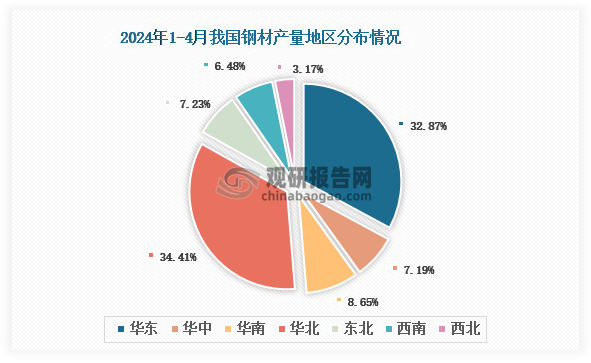 各大区产量分布来看，2024年1-4月我国钢材产量以华北区域占比最大，约为34.41%，其次是华东区域，占比为32.87%。