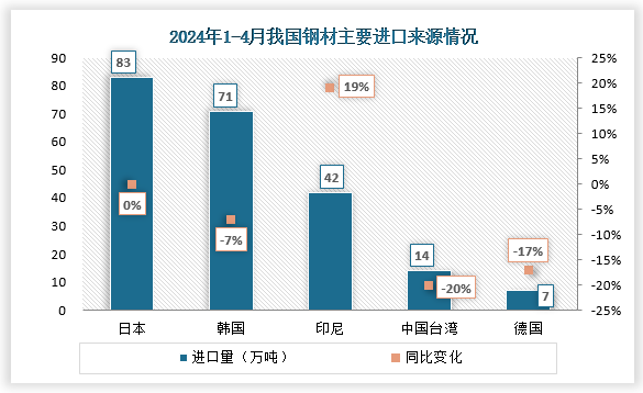 进口来源地看，2024年 1-4月，我国自日本、韩国、印尼合计进口钢材53.2万吨，占进口总量80.9%。其中，当月进口增量主要来自印尼，环比增长1.1倍，达到2022年11月以来最高值。同时，前4个月我国对多数国家进口量同比下降，仅印尼累计进口量同比增长19.0%。