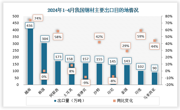 出口目的地来看，2024年4月,我国对主要国家及区域钢材出口环比回落。其中，对韩国、土耳其出口环比下降明显，降幅分别为19.8%和37.9%，对巴西、阿联酋出口增长。4月，对越南出口环比下降，但1-4月，我国对越南累计出口钢材435.5万吨，同比增长74.3%，已达2023年对越出口总量的48.1%。