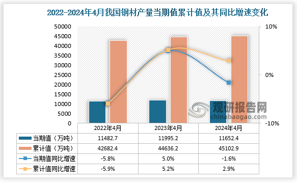 数据显示，2024年4月份我国钢材产量当期值约为11652.4万吨，同比下降1.6%，但较2023年4月份的11995.2万吨产量有所下降。累计值来看，2024年1-4月我国钢材产量累计约为45102.9万吨，较上一年同比增长2.9%。整体来看，近三年4月同期我国钢材产量累计值呈增长走势。