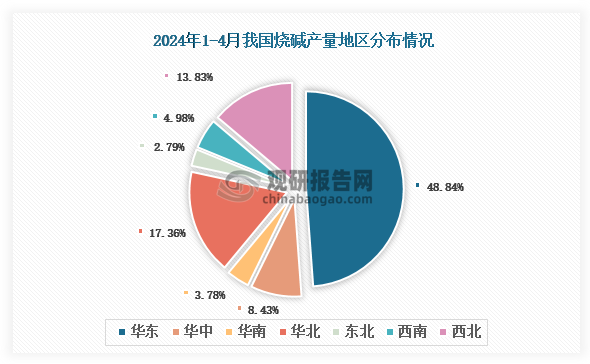 各大区产量分布来看，2024年1-4月我国烧碱产量以华东区域占比最大，约为48.84%，其次是华北区域，占比为17.36%。