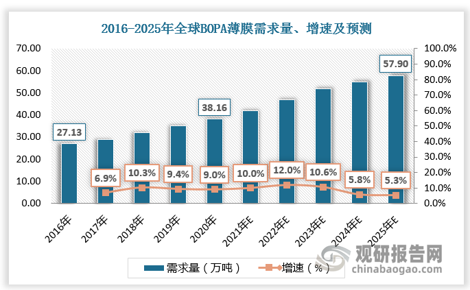 近年来BOPA（双向拉伸聚酰胺）薄膜已成为继BOPP、BOPET薄膜之后应用比重第三大的薄膜包装材料，需求量呈现增长态势。2016-2020年期间，全球BOPA薄膜需求量从27.13万吨增长至38.16万吨，年复合增长率为8.91%。随着BOPA薄膜量产技术水平不断提升，BOPA薄膜的市场应用有望进一步成熟，从而对其他传统塑料薄膜形成替代效应，为BOPA薄膜产品带来新的增量空间。预计2025年全球BOPA薄膜需求量达57.9万吨，年复合增长率为8.37%。