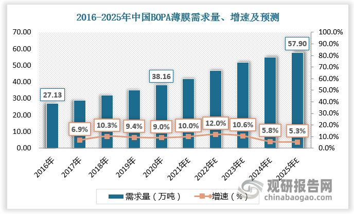 根据数据，2016-2020年期间，我国BOPA薄膜需求量从10.45万吨增长至17.36万吨，年复合增长率达到13.53%。预计2025年我国BOPA薄膜需求量有望达到30.45万吨。