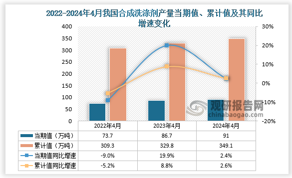 数据显示，2024年4月份我国合成洗涤剂产量当期值约为91万吨，同比增长2.4%，但较2023年4月份的86.7万吨产量有所增长。累计值来看，2024年1-4月我国合成洗涤剂产量累计约为349.1万吨，较上一年同比增长2.6%。整体来看，近三年4月同期我国合成洗涤剂产量当期值和累计值呈增长走势。