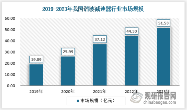 近年我国我国谐波减速器行业市场规模呈现不断增长态势。数据显示，截止2023年，我国谐波减速器行业市场规模约为51.5亿元。