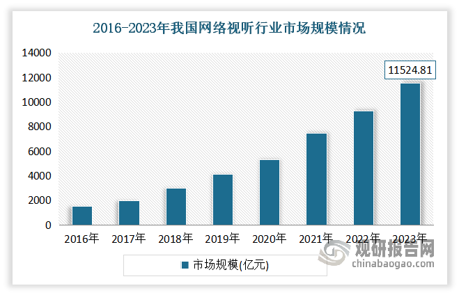 市场规模不断增长。数据显示，2023年包括长视频、短视频、直播、音频等领域在内的网络视听行业市场规模首次突破万亿，达11524.81亿元，以网络视听业务为主营业务的存续企业共有66万余家，全网短视频账号总数达15.5亿个，职业主播数量达1508万人，主要短视频平台日均短视频更新量近8000万，日直播场次超过350万场。庞大的从业者体量、可观的市场规模，推动网络视听成为数字经济发展的重要力量。