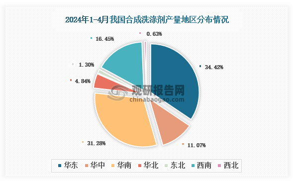 各大区产量分布来看，2024年1-4月我国合成洗涤剂产量以华东区域占比最大，约为34.42%，其次是华南区域，占比为31.28%。