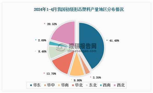 各大区产量分布来看，2024年1-4月我国初级形态塑料产量以华东区域占比最大，约为41.48%，其次是西北区域，占比为20.52%。