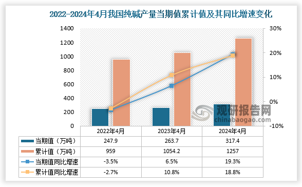 数据显示，2024年4月份我国纯碱产量当期值约为317.4万吨，同比增长19.3%，但较2023年4月份的263.7万吨产量有所增长。累计值来看，2024年1-4月我国纯碱产量累计约为1257万吨，较上一年同比增长18.8%。整体来看，近三年4月同期我国纯碱产量当期值和累计值呈增长走势。