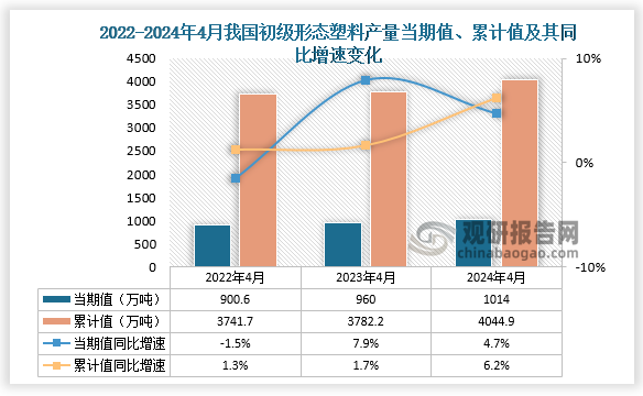 数据显示，2024年4月份我国初级形态塑料产量当期值约为1014万吨，同比增长4.7%，但较2023年4月份的960万吨产量有所增长。累计值来看，2024年1-4月我国初级形态塑料产量累计约为4044.9万吨，较上一年同比增长6.2%。整体来看，近三年4月同期我国初级形态塑料产量当期值和累计值呈增长走势。