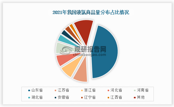 从分布情况来看，我国山东省液氯商品量占比最高，占比为45%；其次是江苏省，占比为9%；第三是浙江省，占比为8%。