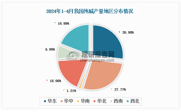 各大区产量分布来看，2024年1-4月我国纯碱产量以华中区域占比最大，约为27.77%，其次是华东区域，占比为26.98%。