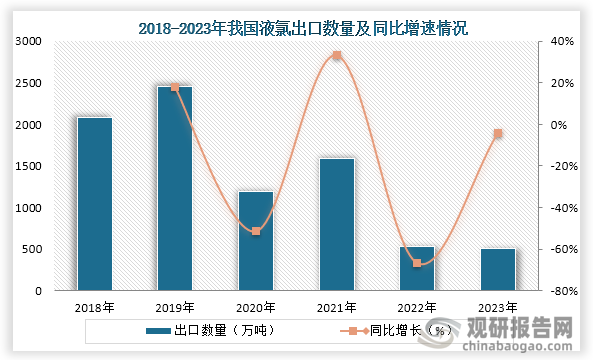 出口方面，2021年之后我国液氯出口数量一直为下降趋势，到2023年我国液氯出口数量为508.07万吨，同比下降3.91%。