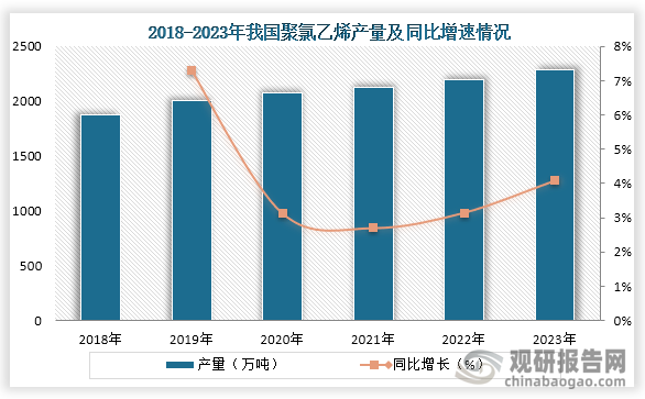聚氯乙烯方面，近些我国聚氯乙烯产量为稳定增长趋势，数据显示，到2023年我国聚氯乙烯产量为2286.78万吨，同比增长4.09%。