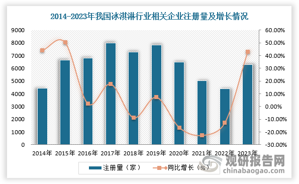 在中国，冰淇淋、雪糕一直被认为是一门大生意，也吸引了大量玩家。根据企查查最新数据，2023年我国冰淇淋相关企业注册量结束连续4年的减少趋势，达到6272家，增幅约43%；截至2024年5月24日，我国现存冰淇淋相关企业4.3万家。区域分布上，广东省现存4269家，处于领跑地位；山东省、湖南省分别现存3526家、2941家，排名第二和第三位。