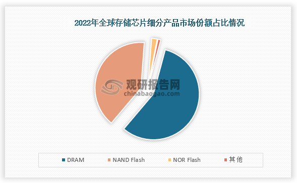 从市场占比来看，DRAM在整个存储芯片市场份额占比最高，为57%；其次是NAND Flash，市场份额为40%；而NOR Flash市场份额较小，占比只有2%。