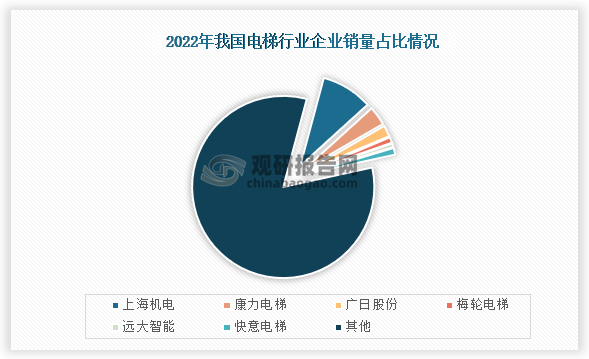 从销量来看，在2022年我国电梯销量最高的是上海机电，占比为9.10%；其次是康力电梯，占比为3.40%；其次是广日股份，占比为2%。
