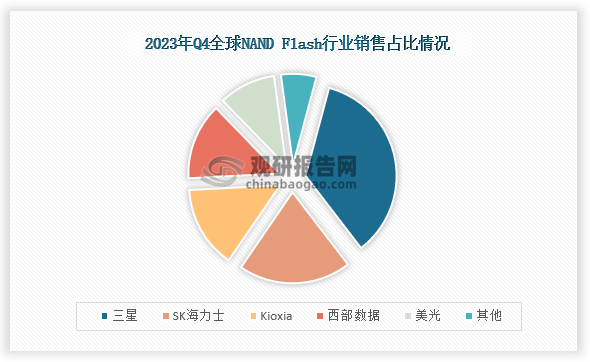 细分产品来看，在2023年Q4全球NAND Flash收入最高的是三星，销售收入为43.36亿美元，环比增长46.5%，市场份额为35.4%；其次是SK海力士，销售收入为24.49亿美元，环比增长32.7%，市场份额为20.0%；第三是Kioxia，销售收入为17.81亿美元，环比增长5.6%，市场份额为14.6%。