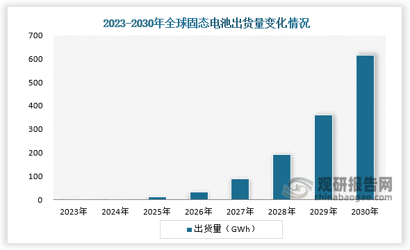 出货量来看，2023年全球固态电池出货量约为1GWh，主要为半固态电池。预计到2030年，全球固态电池出货量将增长至614.1GWh。