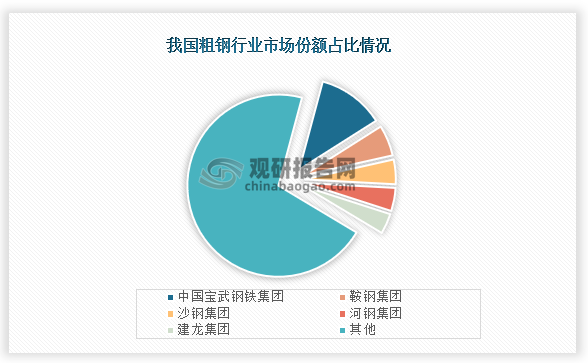 我国粗钢企业参与者众多，从市场份额情况来看，中国宝物钢铁集团，市场份额占比最高，为11.84%；其次是鞍钢集团，市场份额为5.48%；第三是沙钢集团，市场份额为4.37%。
