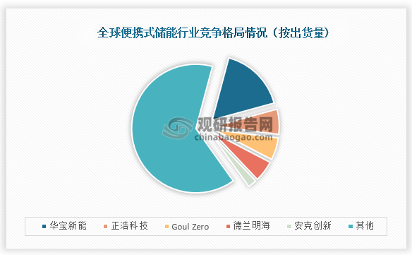 从行业竞争来看，华北新能占比最高，占比为16.6%；其次是正浩科技，占比为6.3%；第三是Goal Zero，占比为5.6%。