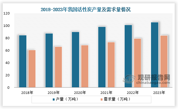 活性炭具有卓越的吸附性能、可再生性，并且天然无毒，在多个领域有着广泛应用。从产量与需求量来看，2018年我国活性炭产量与需求量均为增长趋势。数据显示，2023年我国活性炭产量为105.5万吨，需求量为84万吨。