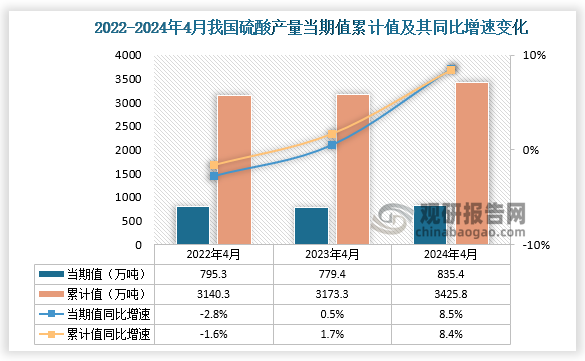 数据显示，2024年4月份我国硫酸产量当期值约为835.4万吨，同比增长8.5%，但较2023年4月份的779.4万吨产量有所增长。累计值来看，2024年1-4月我国硫酸产量累计约为3425.8万吨，较上一年同比增长8.4%。整体来看，近三年4月同期我国硫酸产量当期值和累计值呈增长走势。