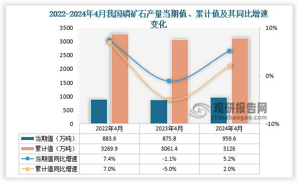 数据显示，2024年4月份我国磷矿石产量当期值约为959.6万吨，同比增长5.2%，但较2023年4月份的875.8万吨产量有所增长。累计值来看，2024年1-4月我国磷矿石产量累计约为3126万吨，较上一年同比增长2%。整体来看，近三年4月同期我国磷矿石产量当期值和累计值呈先降后升走势。