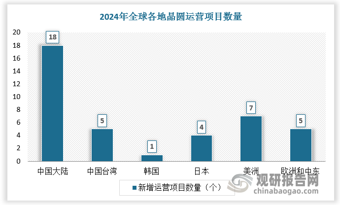 根据预测，2024年中国大陆晶圆生产运营项目数量、晶圆月产量及晶圆月产量同比增速均将远高于中国台湾、韩国、日本等其他主要晶圆产能地区。