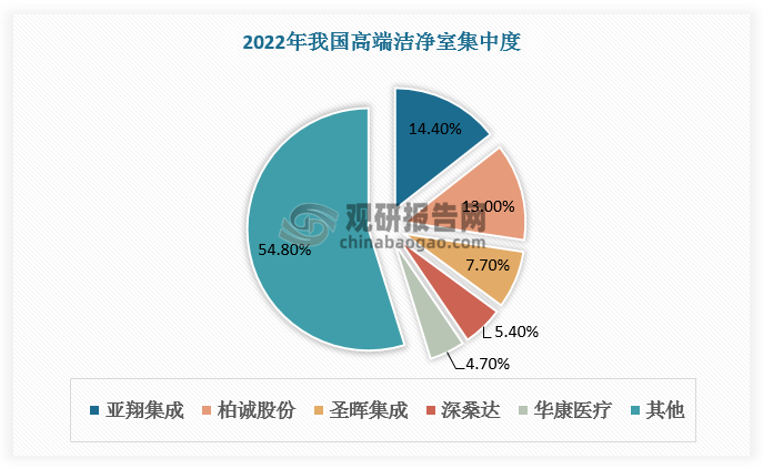 根据数据，2022年高端洁净室CR5接近50%，其中亚翔集成、柏诚股份、圣晖集成、深桑达、华康医疗分别占比14.4%、13%、7.7%、5.4%、4.7%。