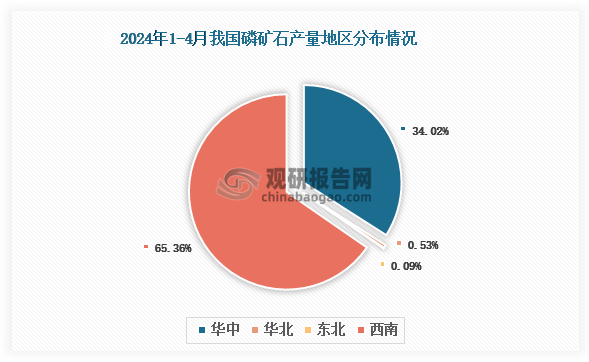 各大区产量分布来看，2024年1-4月我国磷矿石产量以西南区域占比最大，约为65.36%，其次是华东区域，占比为34.02%。