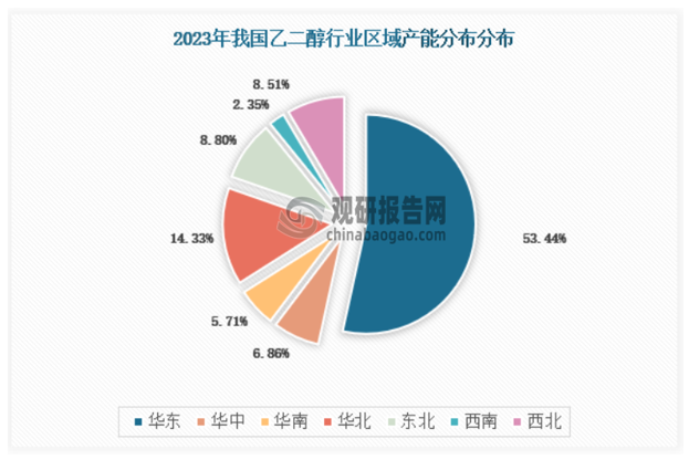 从地区分布上来看，中国乙二醇产能区域分布呈现“东多西少”的区域分布格局，华东地区产能分布占比超过50%，是乙二醇产能的主要分布区域，其次是华北地区，产能分布约为14%，而其余地区的产能均不超过10%。在主要省份中，江苏、浙江和上海为乙二醇产能大省，其次新疆、内蒙古和山西等地富煤配套煤化工项目，也有一些乙二醇项目分布。
