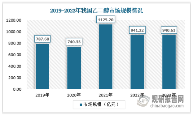 受市场价格波动的影响，近年来我国乙二醇行业市场规模也呈现出波动的状态，2023年乙二醇市场规模940.63亿元，基本和上年持平，相比于2021年的高价乙二醇年份来说市场规模明显回落。