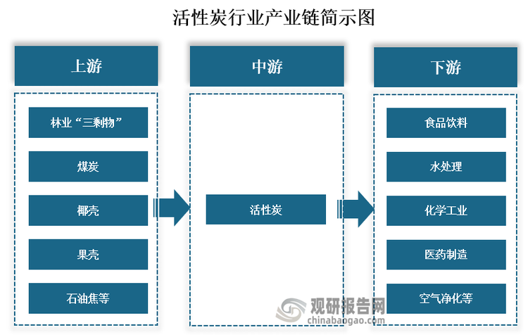 从产业链来看，活性炭行业上游主要是林业“三剩物”、煤炭、椰壳、果壳、石油焦等原材料；中游是活性炭制造；下游则是食品饮料、水处理、化学工业、医药制造、空气净化等应用领域。