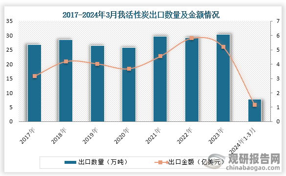 从出口情况来看，近些年我国活性炭行业出口数量及金额为波动式增长趋势，到2023年我国活性炭出口数量为0.30万吨，同比增长3.6%；出口金额为5.20亿美元，同比下降10.5%。2024年1-3月我国活性炭出口数量为7.79万吨，出口金额为1.18亿美元。