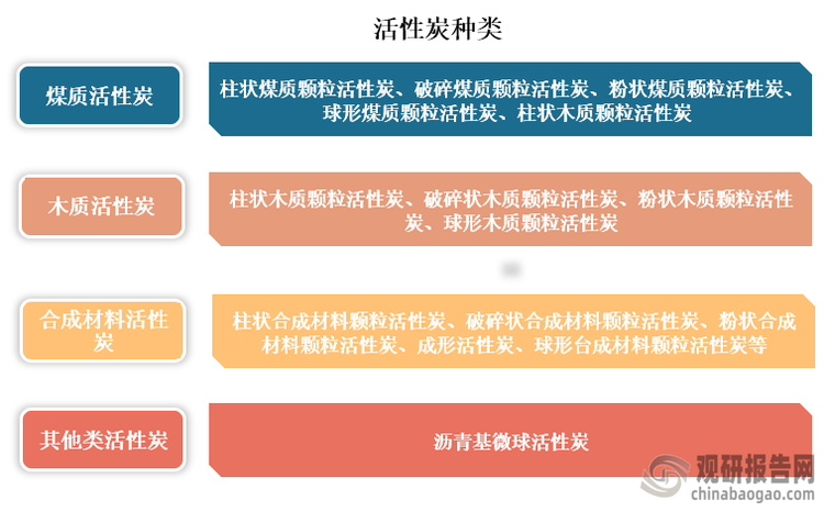 活性炭种类很多，按制造原材料分主要可分为煤质活性炭、木质活性炭、合成材料活性炭和其他类活性炭，其中煤质活性炭又可分为柱状煤质颗粒活性炭、破碎煤质颗粒活性炭、粉状煤质颗粒活性炭、球形煤质颗粒活性炭、柱状木质颗粒活性炭。