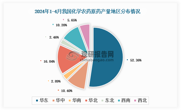 各大区产量分布来看，2024年1-4月我国化学农药原药产量以华东区域占比最大，约为52.36%，其次是华北区域，占比为16.04%。