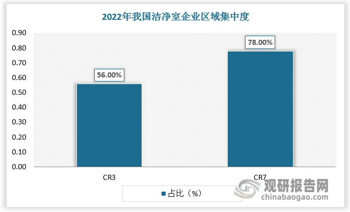 总体来看，我国洁净室市场相对集中。区域方面，2022年我国洁净室企业区域集中度CR3为58%，CR7为78%，主要集中在江苏和广东两地。