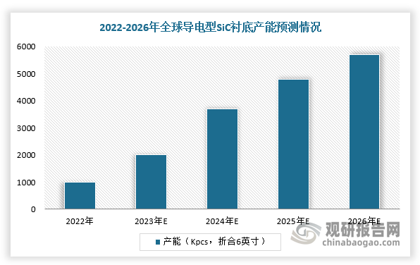 近年来，中国碳化硅衬底行业产能扩大。数据显示，2023年全球折合6英寸导电型SiC衬底产能将达到2100Kpcs，同比增长96%，预计2026年将增加至5690Kpcs，2023-2026年CAGR达39%；2023年，我国碳化硅衬底的折合6英寸销量已超过100万片，许多厂商的产能爬坡速度超过预期，产能占全球产能的42%，预计2026年我国6英寸碳化硅衬底产能将占全球产能的50%左右。