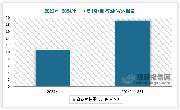 “坐着邮轮去旅行”正成为更多中国游客的新选择。据中国交通运输部数据，2023年中国邮轮旅客运输量为10.7万余人次，而今年仅一季度就已达19万余人次。