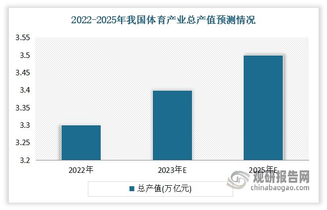 随着全民健身战略深入实施，电解质水饮料市场需求也在不断增长。尤其是冬奥会将成为运动饮料发展契机。数据显示，2022年全国体育产业总规模(总产出)为33008亿元,增加值为13092亿元。预计到2023年我国体育产业总产值能顺利实现突破3万亿元的目标，到2025年这一规模将进一步超过3.5万亿元，增加值也将达1.14万亿元。在此环境下，电解质水饮料市场也跟随逐渐扩大，成为吸引资本入局的重要原因。